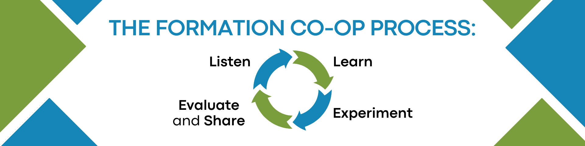 The Co-Op Process
